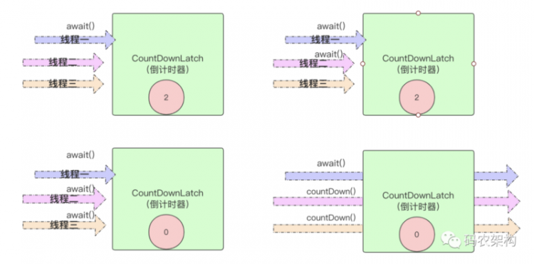 【Java】Java多线程并发控制工具CountDownLatch，实现原理及案例