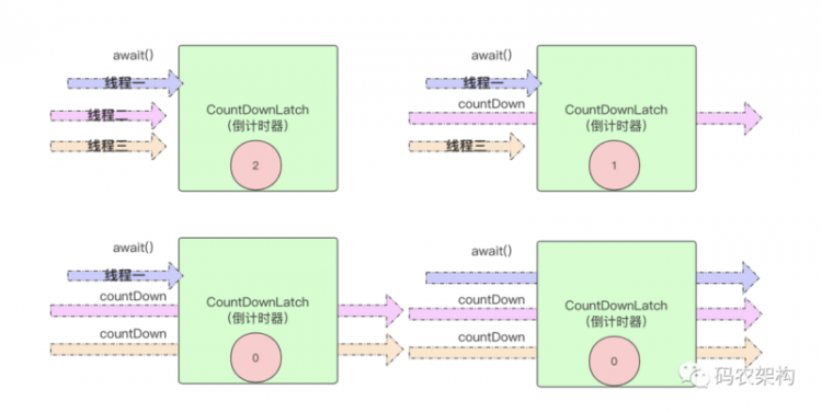 【Java】Java多线程并发控制工具CountDownLatch，实现原理及案例