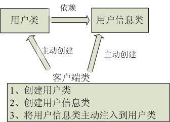 【Java】Ioc