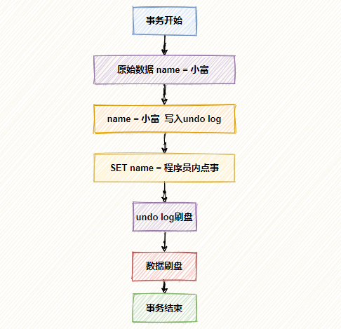 【Java】MySQL不会丢失数据的秘密，就藏在它的 7种日志里