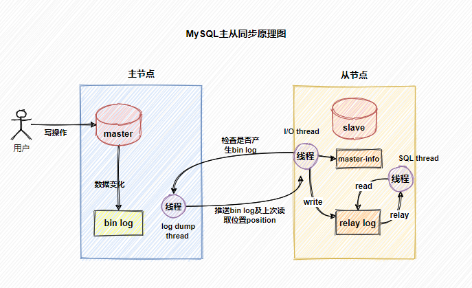 【Java】MySQL不会丢失数据的秘密，就藏在它的 7种日志里