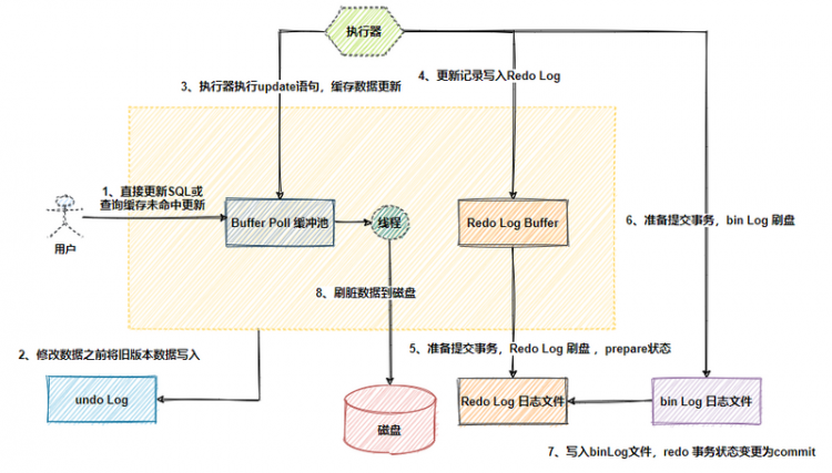 【Java】MySQL不会丢失数据的秘密，就藏在它的 7种日志里