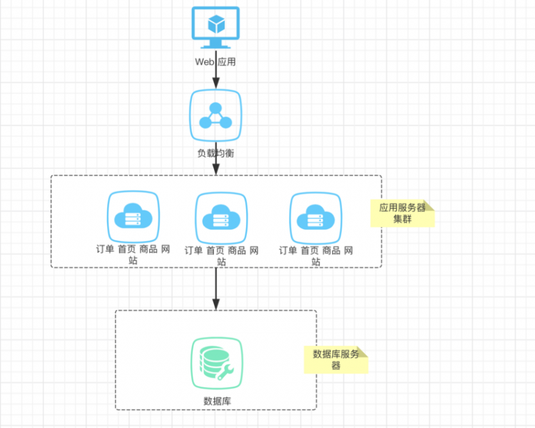 【Java】2021升级版微服务教程—为什么会有微服务？什么是SpringCloud？