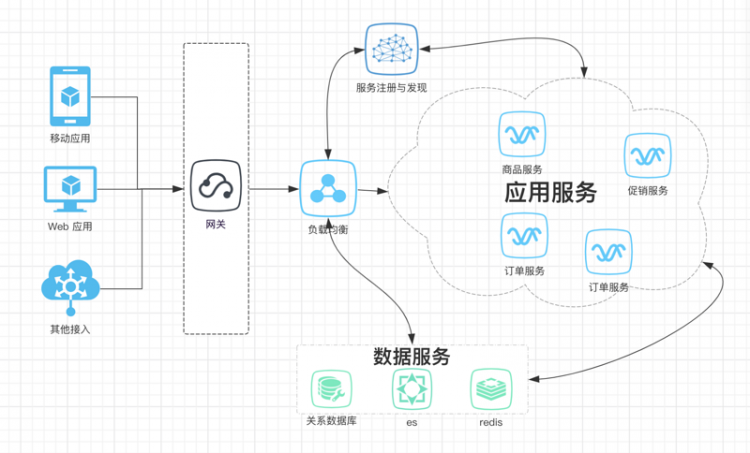 【Java】2021升级版微服务教程—为什么会有微服务？什么是SpringCloud？