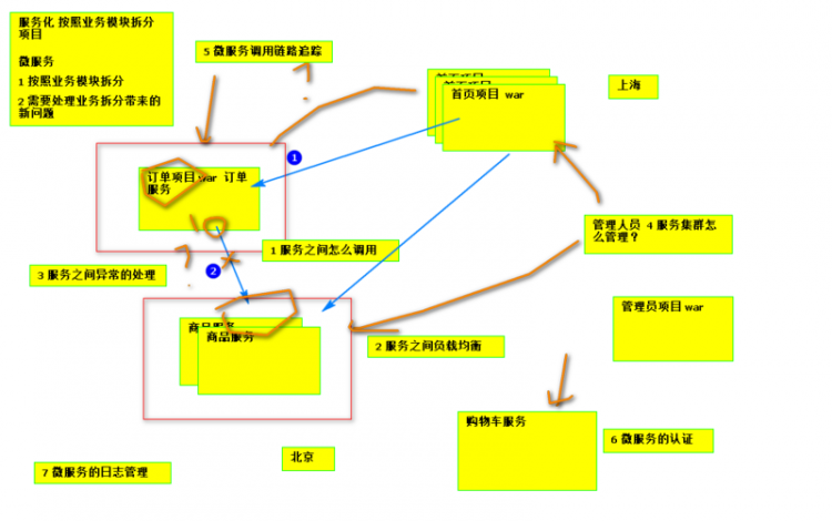 【Java】2021升级版微服务教程—为什么会有微服务？什么是SpringCloud？