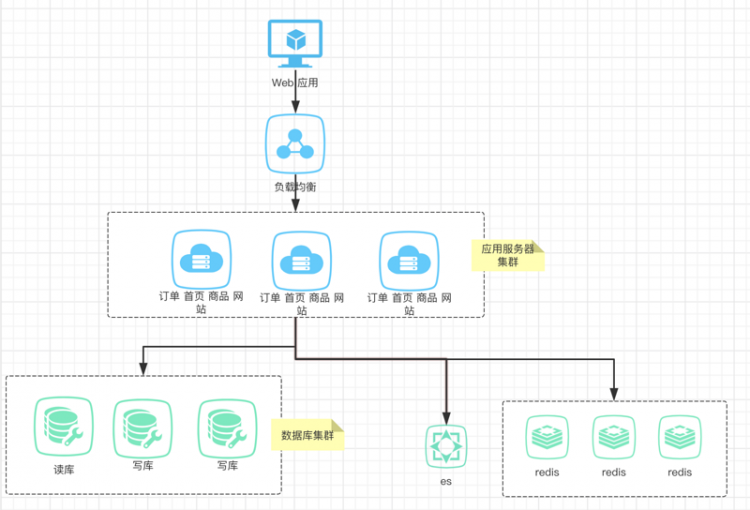 【Java】2021升级版微服务教程—为什么会有微服务？什么是SpringCloud？