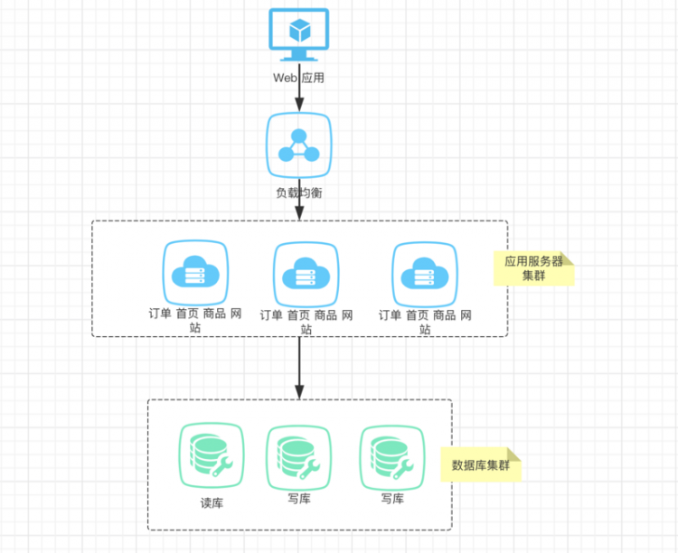 【Java】2021升级版微服务教程—为什么会有微服务？什么是SpringCloud？