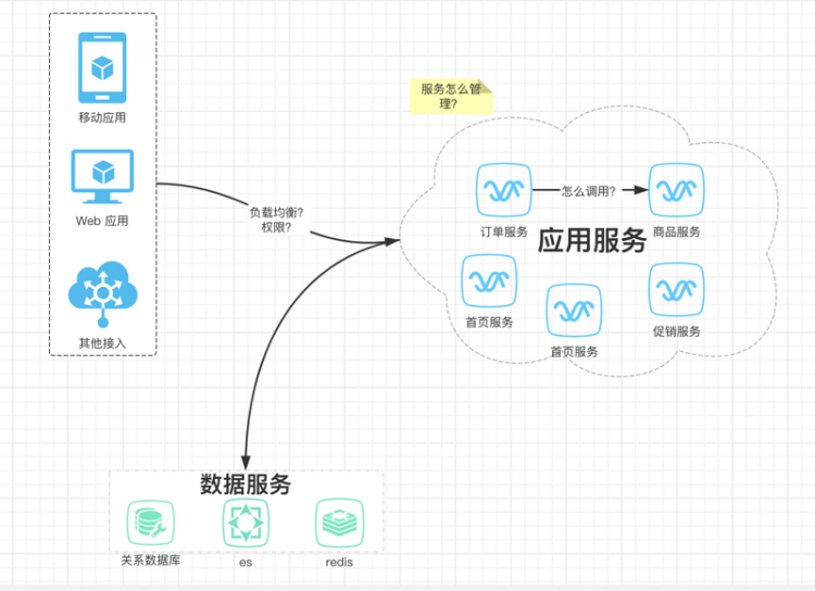 【Java】2021升级版微服务教程—为什么会有微服务？什么是SpringCloud？