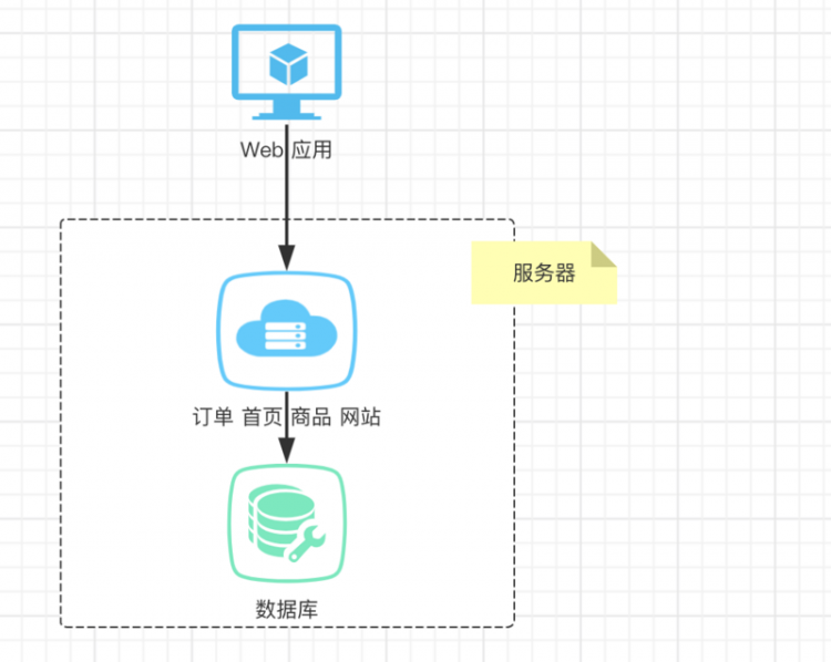 【Java】2021升级版微服务教程—为什么会有微服务？什么是SpringCloud？