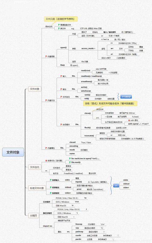 【Python】全网最全Python学习路线图+14张思维导图,让python初学者不走弯路!