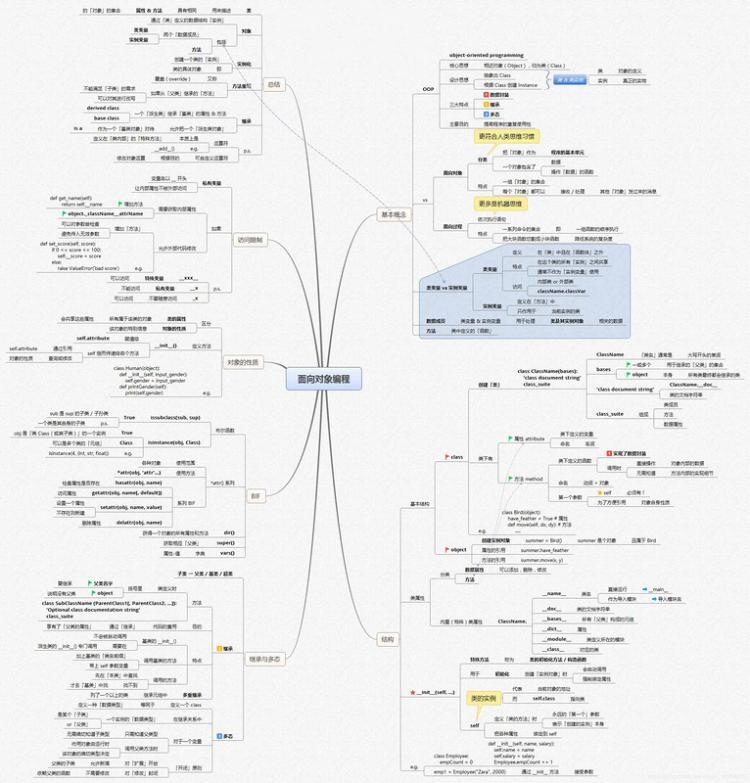 【Python】全网最全Python学习路线图+14张思维导图,让python初学者不走弯路!