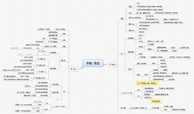 【Python】全网最全Python学习路线图+14张思维导图,让python初学者不走弯路!