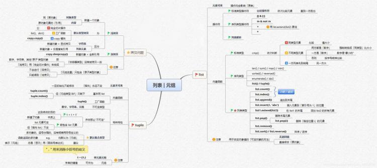 【Python】全网最全Python学习路线图+14张思维导图,让python初学者不走弯路!