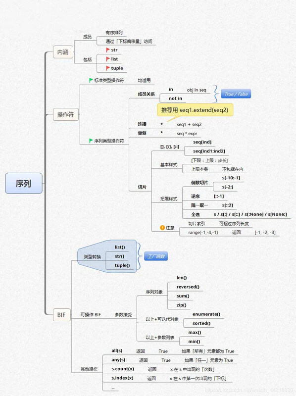 【Python】全网最全Python学习路线图+14张思维导图,让python初学者不走弯路!