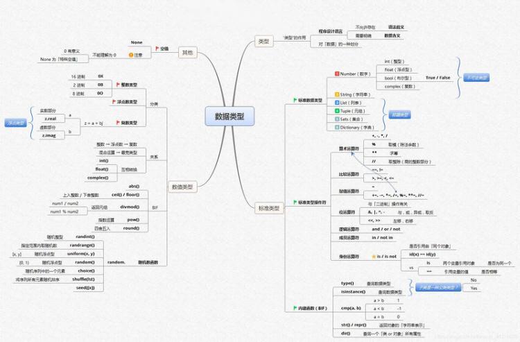 【Python】全网最全Python学习路线图+14张思维导图,让python初学者不走弯路!