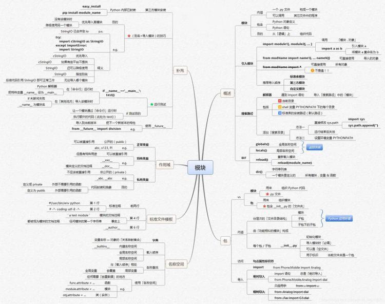 【Python】全网最全Python学习路线图+14张思维导图,让python初学者不走弯路!