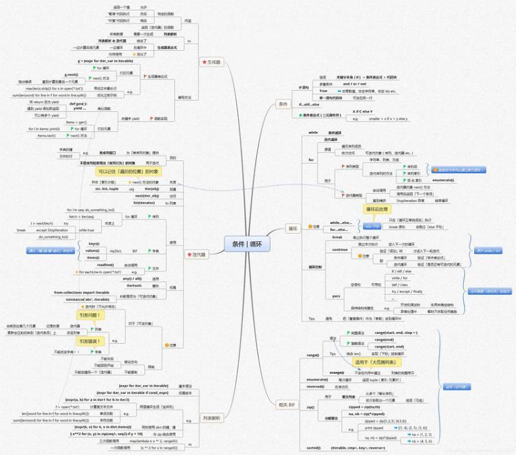 【Python】全网最全Python学习路线图+14张思维导图,让python初学者不走弯路!