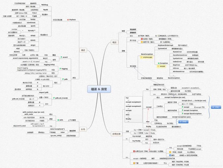 【Python】全网最全Python学习路线图+14张思维导图,让python初学者不走弯路!