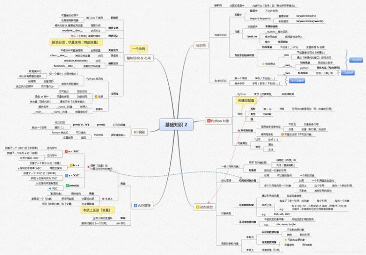 【Python】全网最全Python学习路线图+14张思维导图,让python初学者不走弯路!