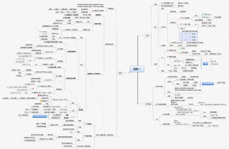 【Python】全网最全Python学习路线图+14张思维导图,让python初学者不走弯路!