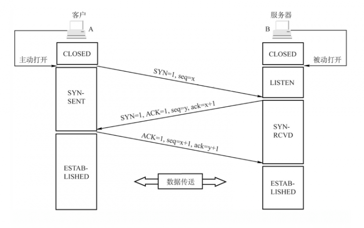 【Java】关于 TCP 三次握手和四次挥手，满分回答在此