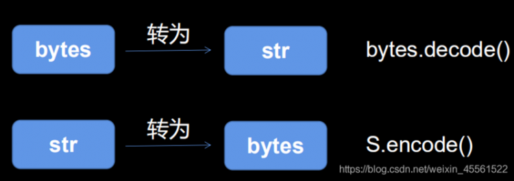 【Python】基础数据类型-字节、列表