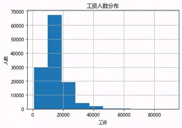 【Python】2021年1月程序员工资出炉！平均14915元!