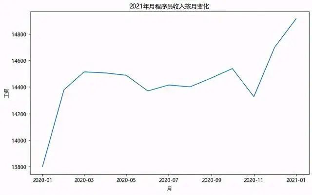 【Python】2021年1月程序员工资出炉！平均14915元!