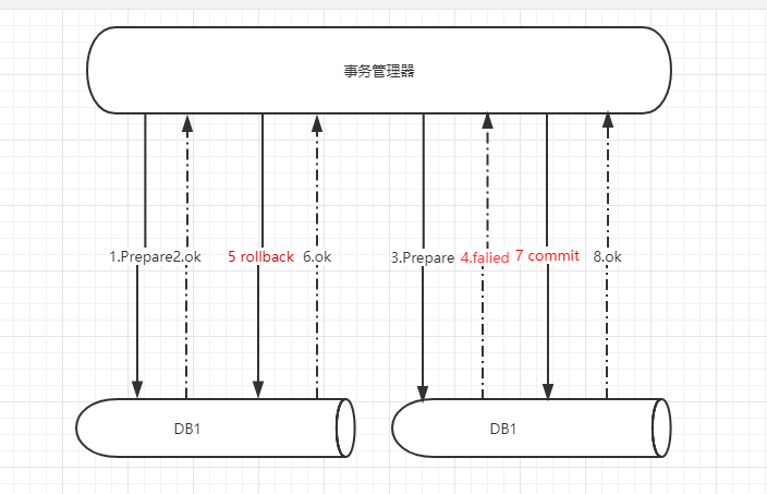 【Java】面试官问了我分布式事务，我感觉他有想给我40k的冲动