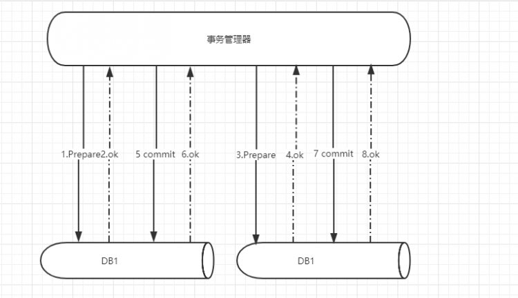 【Java】面试官问了我分布式事务，我感觉他有想给我40k的冲动