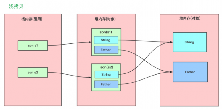 【JS】该是时候捋一捋Java的深浅拷贝了