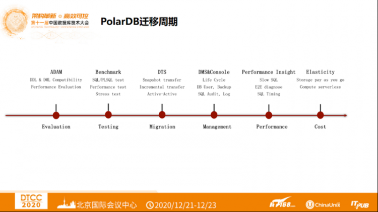 【JS】DTCC  | 阿里云赵殿奎：PolarDB的Oracle平滑迁移之路