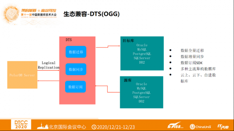 【JS】DTCC 2020 | 阿里云赵殿奎：PolarDB的Oracle平滑迁移之路
