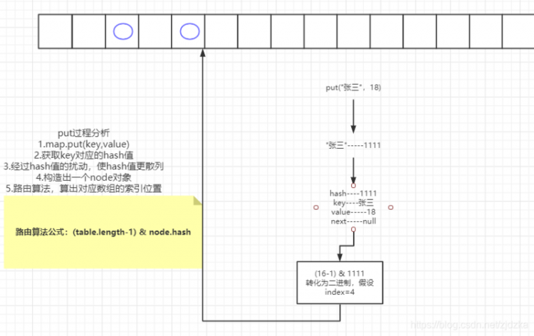 【Java】HashMap底层原理剖析