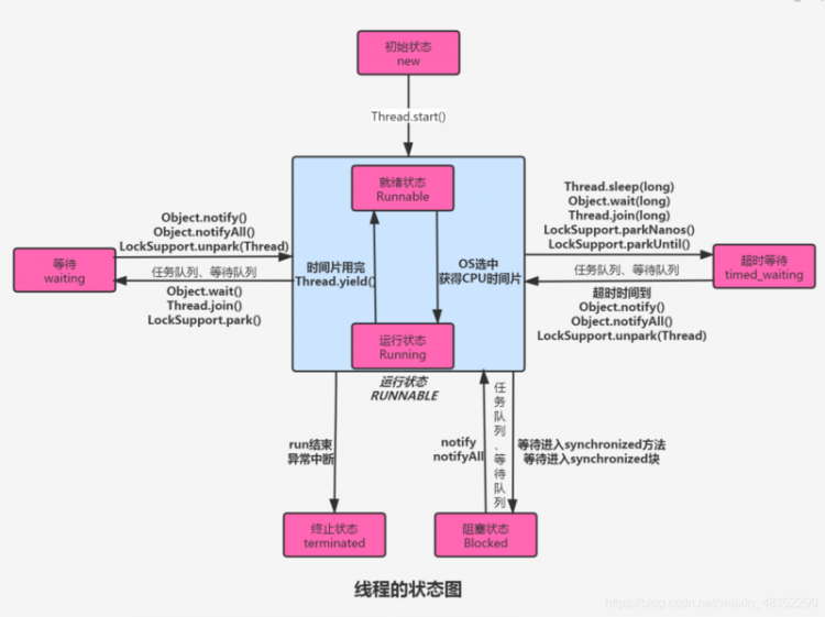 【Java】JAVA并发十二连招，你能接住吗？（建议收藏！！）