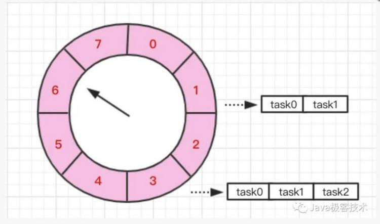 【Java】定时任务的实现原理，看完就能手撸一个！