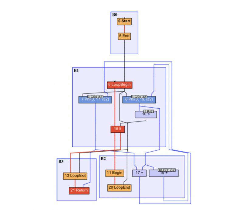 【JS】Java基本功能即时编译器原理解析及实践