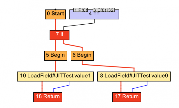 【JS】Java基本功能即时编译器原理解析及实践