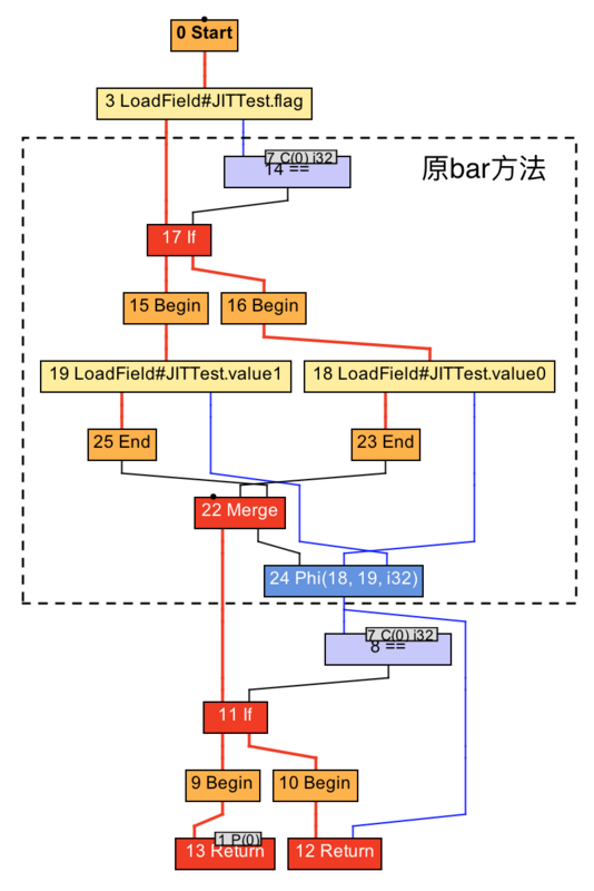 【JS】Java基本功能即时编译器原理解析及实践