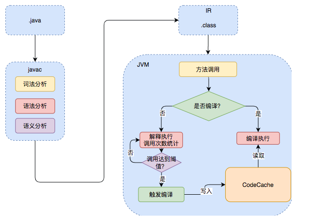 【JS】Java基本功能即时编译器原理解析及实践