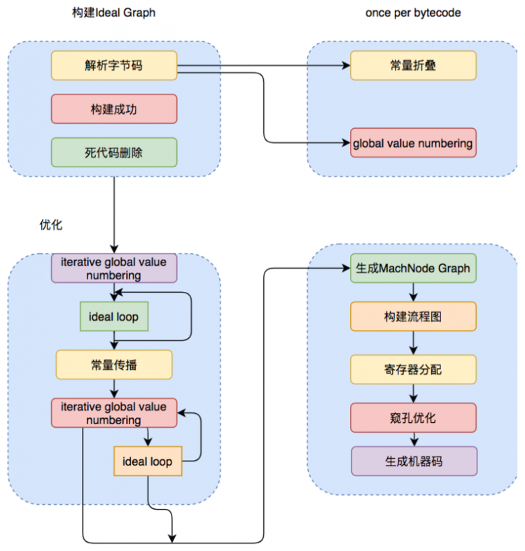 【JS】Java基本功能即时编译器原理解析及实践