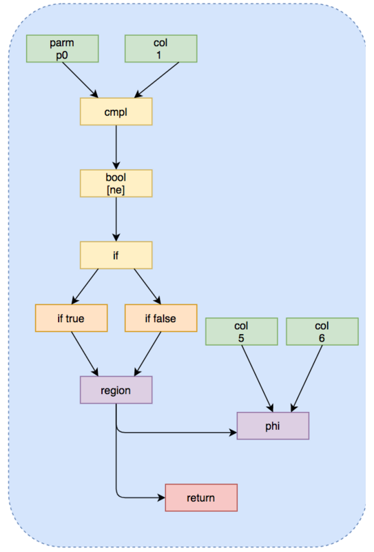 【JS】Java基本功能即时编译器原理解析及实践