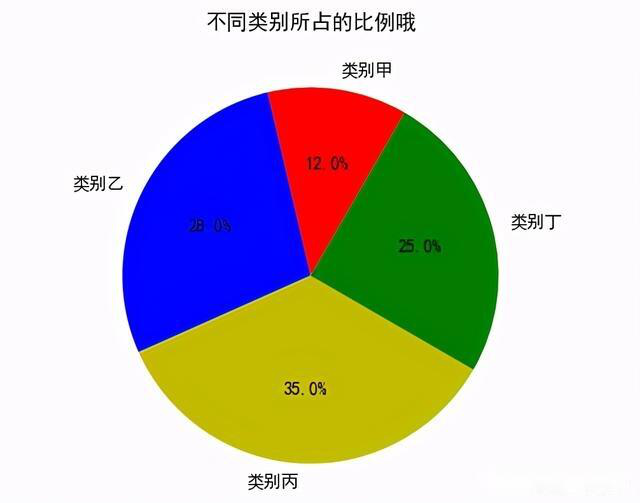 【Python】Python可视化很简单，可是你会吗？python绘制饼图、极线图和气泡图，一文教会！！！