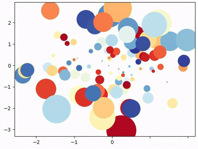【Python】Python可视化很简单，可是你会吗？python绘制饼图、极线图和气泡图，一文教会！！！