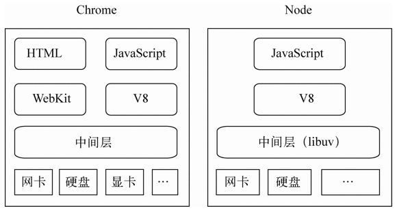 【JS】《深入浅出nodejs》学习笔记——第一、二章