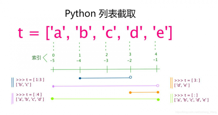 【Python】Day01 : python入门