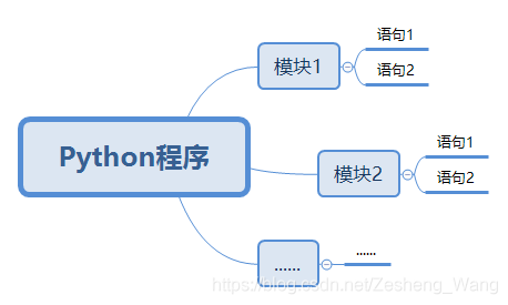 【Python】Day01 : python入门