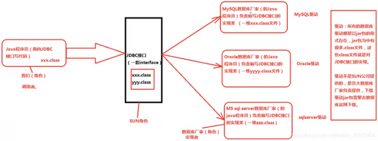 【Java】JavaJDBC（快速理解）