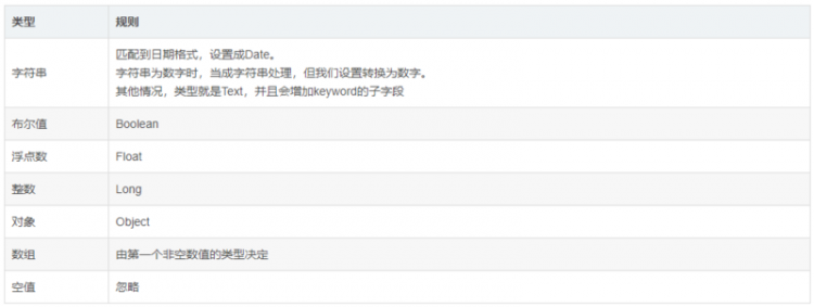 【Java】Springboot2.x整合ElasticSearch7.x实战（三）