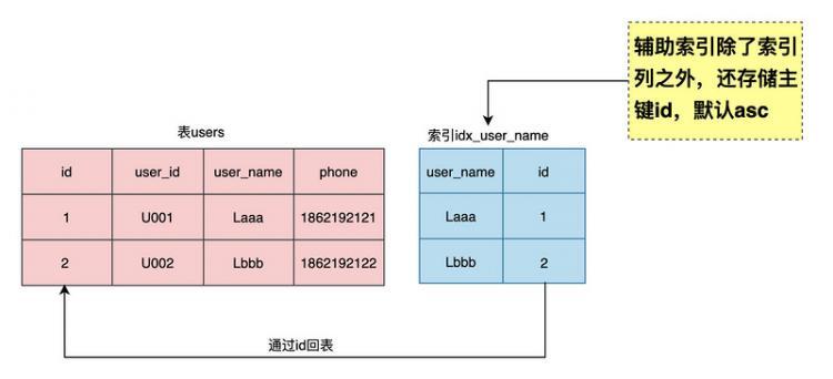 【Java】阿里面试官：MySQL如何设计索引更高效？